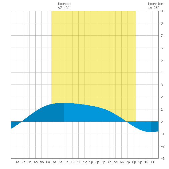 South Padre Island tide chart for Monday, June 5, 2023