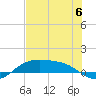 South Padre Island tide chart for Tuesday, June 6, 2023