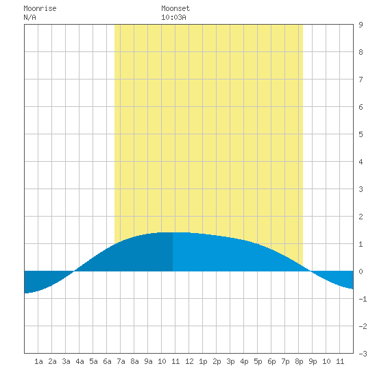 South Padre Island tide chart for Wednesday, June 7, 2023