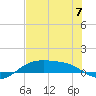 South Padre Island tide chart for Wednesday, June 7, 2023
