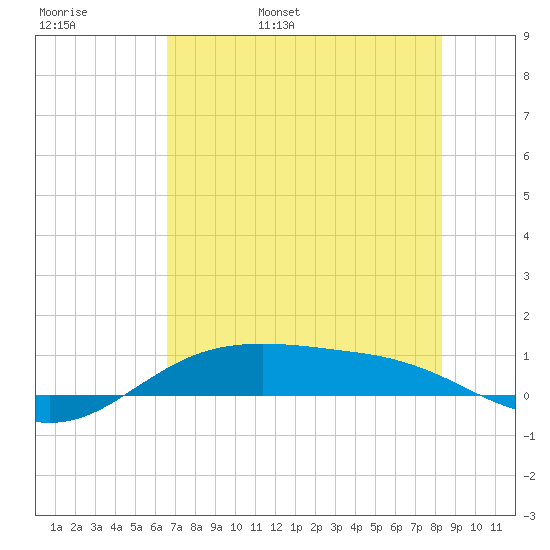 South Padre Island tide chart for Thursday, June 8, 2023