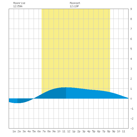 South Padre Island tide chart for Friday, June 9, 2023