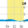 South Padre Island tide chart for Monday, July 10, 2023