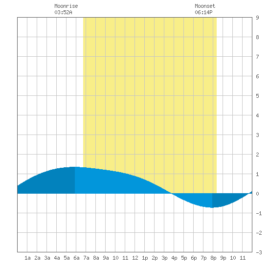 South Padre Island tide chart for Friday, July 14, 2023
