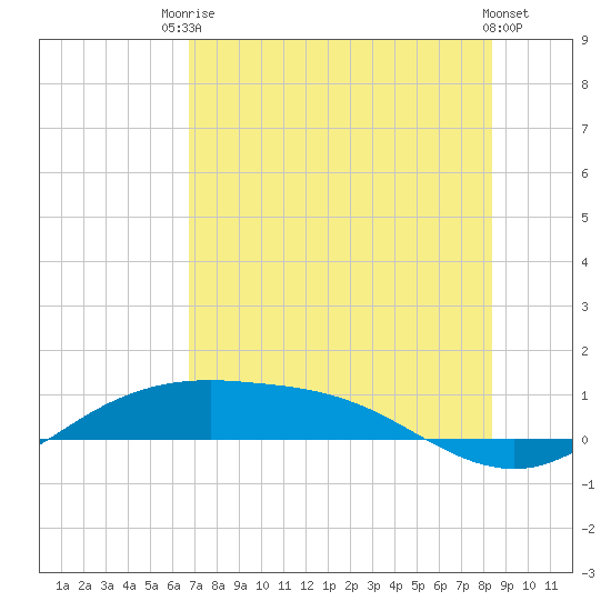 South Padre Island tide chart for Sunday, July 16, 2023