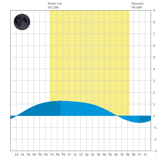 South Padre Island tide chart for Monday, July 17, 2023