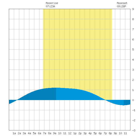 South Padre Island tide chart for Tuesday, July 18, 2023