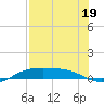 South Padre Island tide chart for Wednesday, July 19, 2023