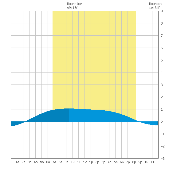 South Padre Island tide chart for Thursday, July 20, 2023