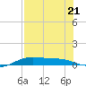 South Padre Island tide chart for Friday, July 21, 2023