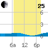 South Padre Island tide chart for Tuesday, July 25, 2023