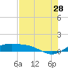 South Padre Island tide chart for Friday, July 28, 2023