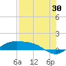 South Padre Island tide chart for Sunday, July 30, 2023