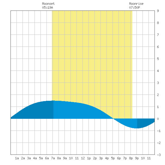 South Padre Island tide chart for Monday, July 31, 2023