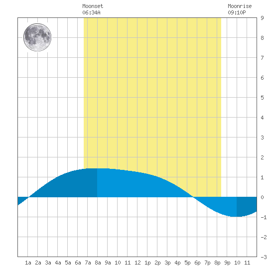 South Padre Island tide chart for Monday, July 3, 2023