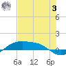 South Padre Island tide chart for Monday, July 3, 2023