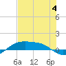 South Padre Island tide chart for Tuesday, July 4, 2023