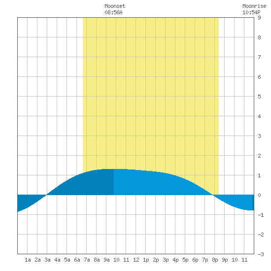 South Padre Island tide chart for Wednesday, July 5, 2023