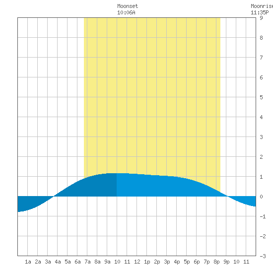 South Padre Island tide chart for Thursday, July 6, 2023