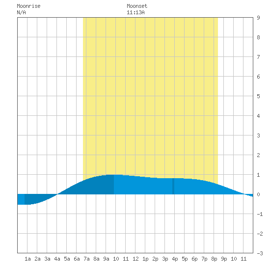 South Padre Island tide chart for Friday, July 7, 2023