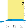 South Padre Island tide chart for Friday, July 7, 2023