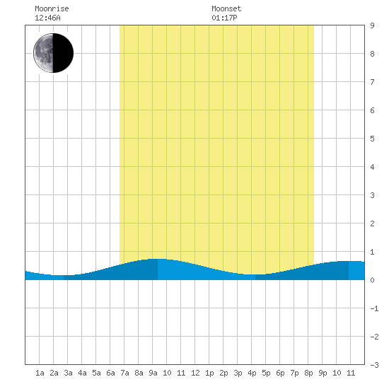South Padre Island tide chart for Sunday, July 9, 2023