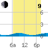 South Padre Island tide chart for Sunday, July 9, 2023
