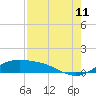 South Padre Island tide chart for Friday, August 11, 2023