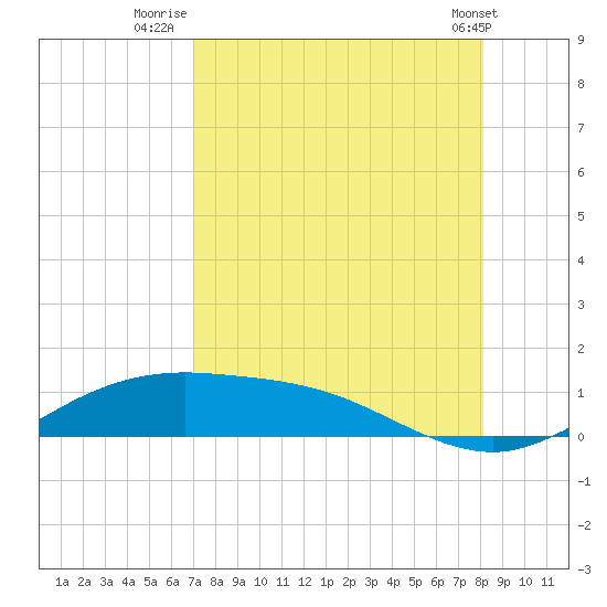South Padre Island tide chart for Sunday, August 13, 2023