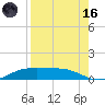 South Padre Island tide chart for Wednesday, August 16, 2023