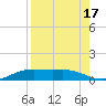 South Padre Island tide chart for Thursday, August 17, 2023