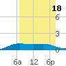 South Padre Island tide chart for Friday, August 18, 2023