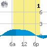 South Padre Island tide chart for Tuesday, August 1, 2023