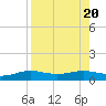 South Padre Island tide chart for Sunday, August 20, 2023