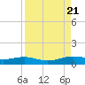 South Padre Island tide chart for Monday, August 21, 2023