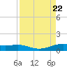 South Padre Island tide chart for Tuesday, August 22, 2023
