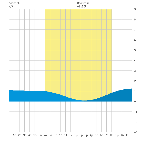 South Padre Island tide chart for Wednesday, August 23, 2023