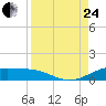 South Padre Island tide chart for Thursday, August 24, 2023