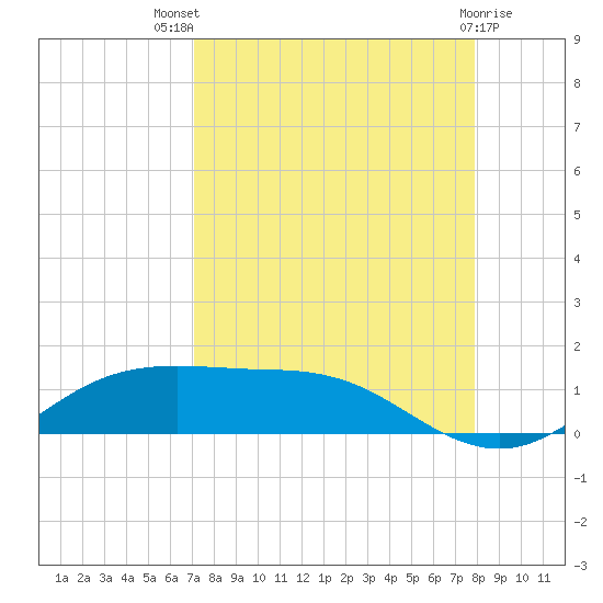 South Padre Island tide chart for Tuesday, August 29, 2023