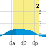 South Padre Island tide chart for Wednesday, August 2, 2023