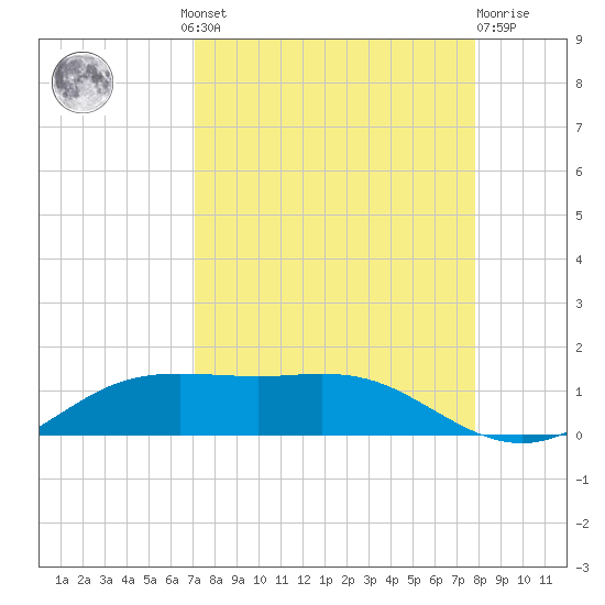 South Padre Island tide chart for Wednesday, August 30, 2023