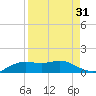 South Padre Island tide chart for Thursday, August 31, 2023