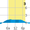 South Padre Island tide chart for Thursday, August 3, 2023