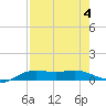 South Padre Island tide chart for Friday, August 4, 2023