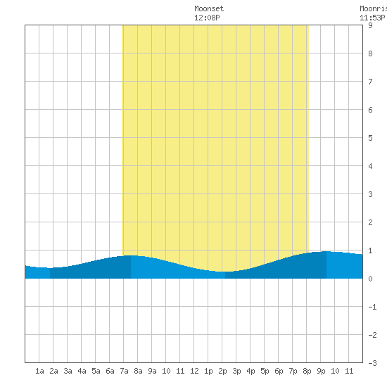 South Padre Island tide chart for Sunday, August 6, 2023