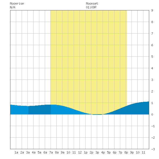 South Padre Island tide chart for Monday, August 7, 2023