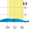 South Padre Island tide chart for Wednesday, September 13, 2023