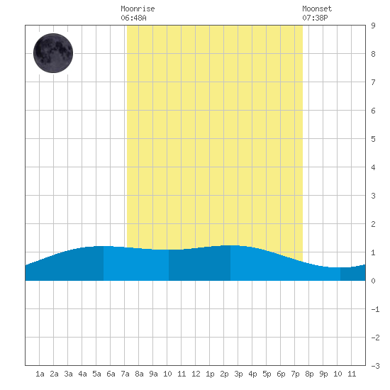 South Padre Island tide chart for Thursday, September 14, 2023