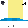 South Padre Island tide chart for Thursday, September 14, 2023