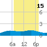 South Padre Island tide chart for Friday, September 15, 2023